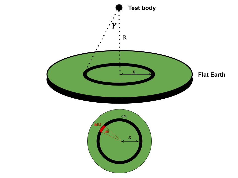 Diagram of flat Earth situation