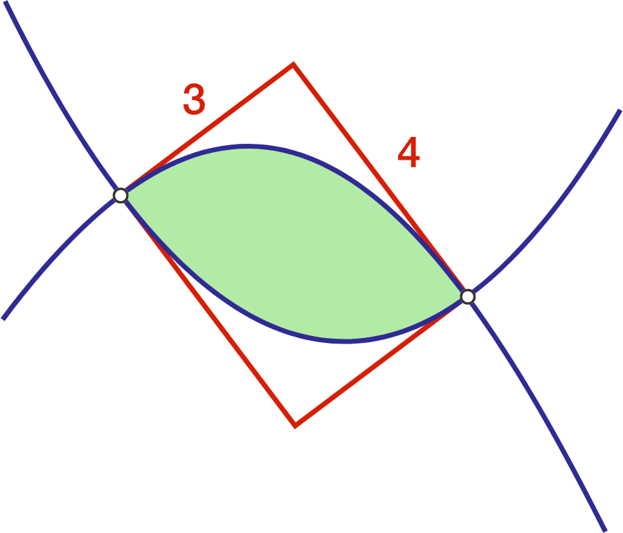 Find the area of the region bounded by the 2 curves.