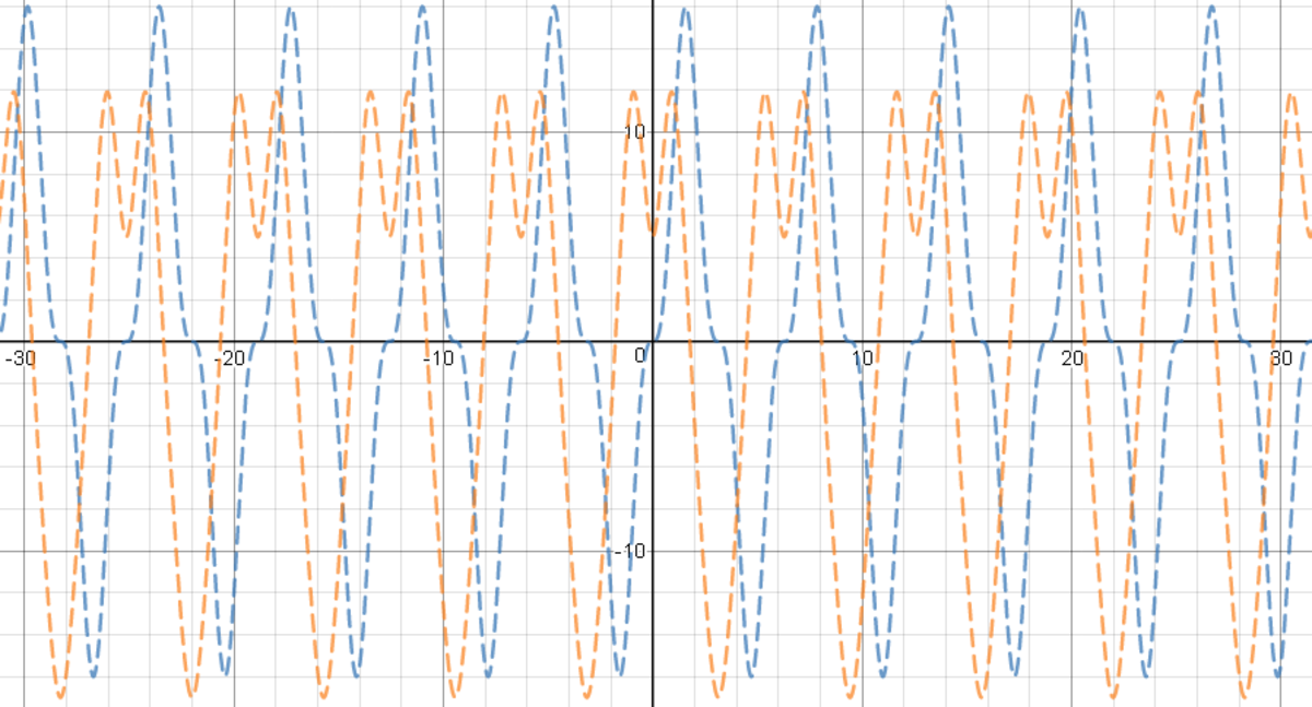 Blue graph represents \(x(t)\), whereas orange graph represents \(y(t)\).