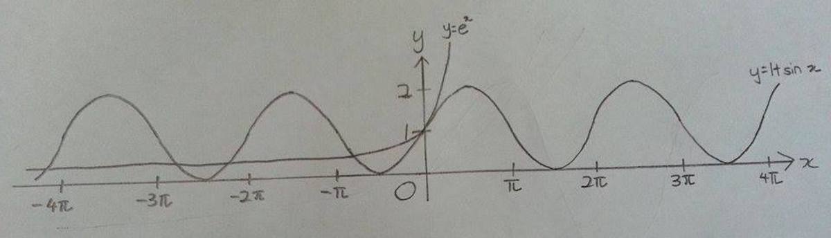 Graph of \(y=e^x\) and \(y=1+\sin x\)