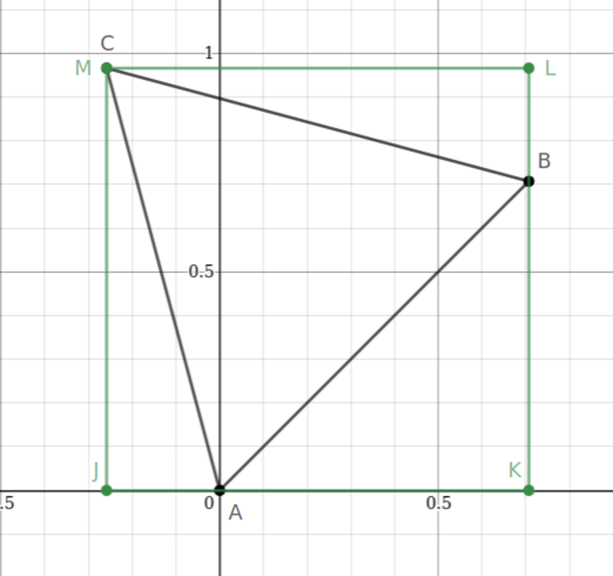 Fig-3: The difference between the area of the square and the area of the inscribed triangle is minimized.