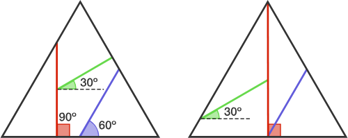 The dashed lines are there to show how the cuts not touching the horizontal segment are made.