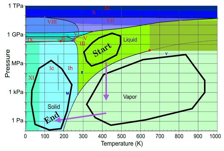 Phase diagram of water with the trajectory of the liquid in our water bottle, mapped out in \(P-V\) space. (Credit: Modified from image of Prof Henry Greenside)