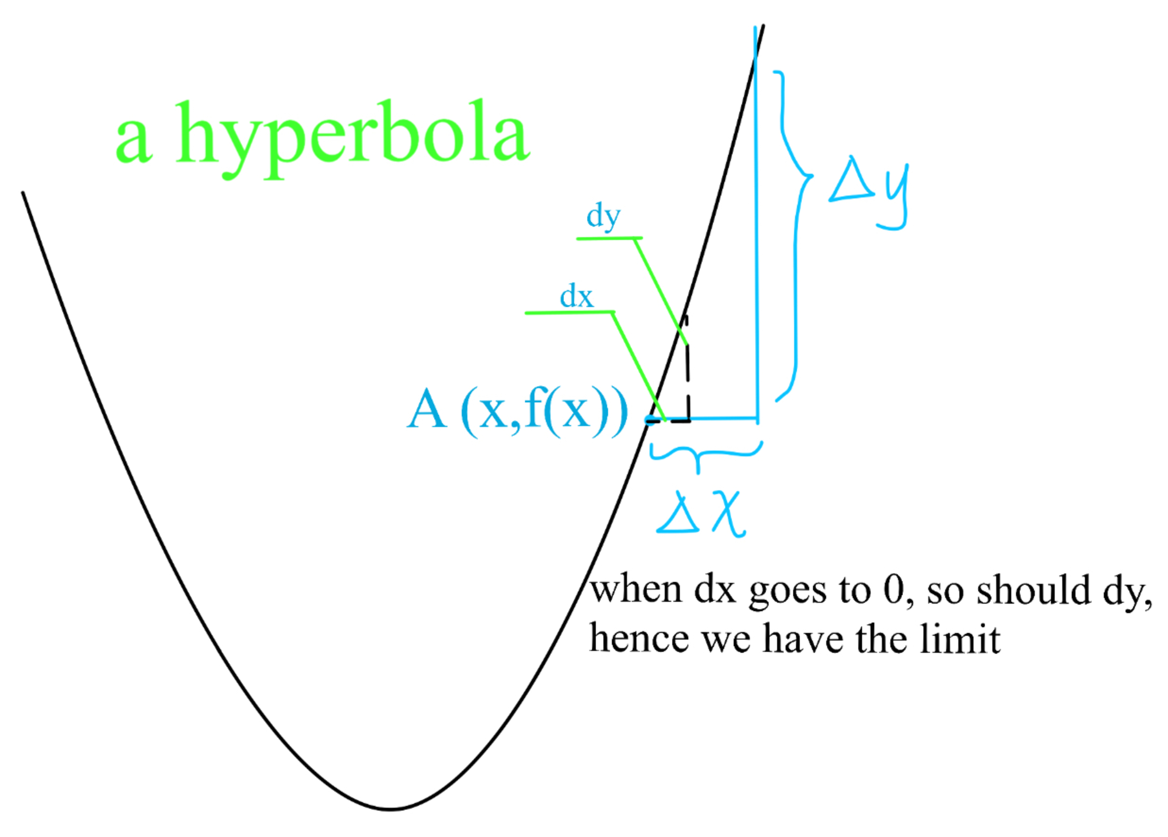 dx &amp; dy for point A