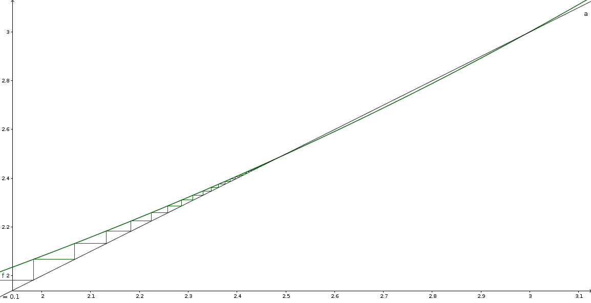 The sequence is "absorbed" before it evolves to 3