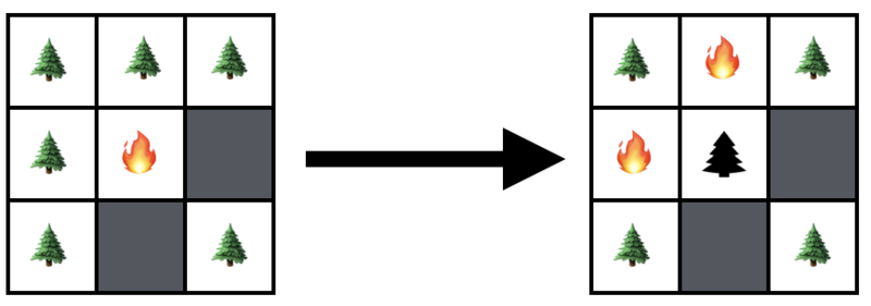 Diagram: At time \(t=0,\) the tree at \(\left(1,1\right)\) is lit on fire. At time \(t=1\) the first tree is burned out and the fire has spread to the trees at \(\left(1,0\right)\) and \(\left(0,1\right)\).