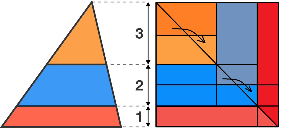 I used Cavalieri's principle to make a right triangle