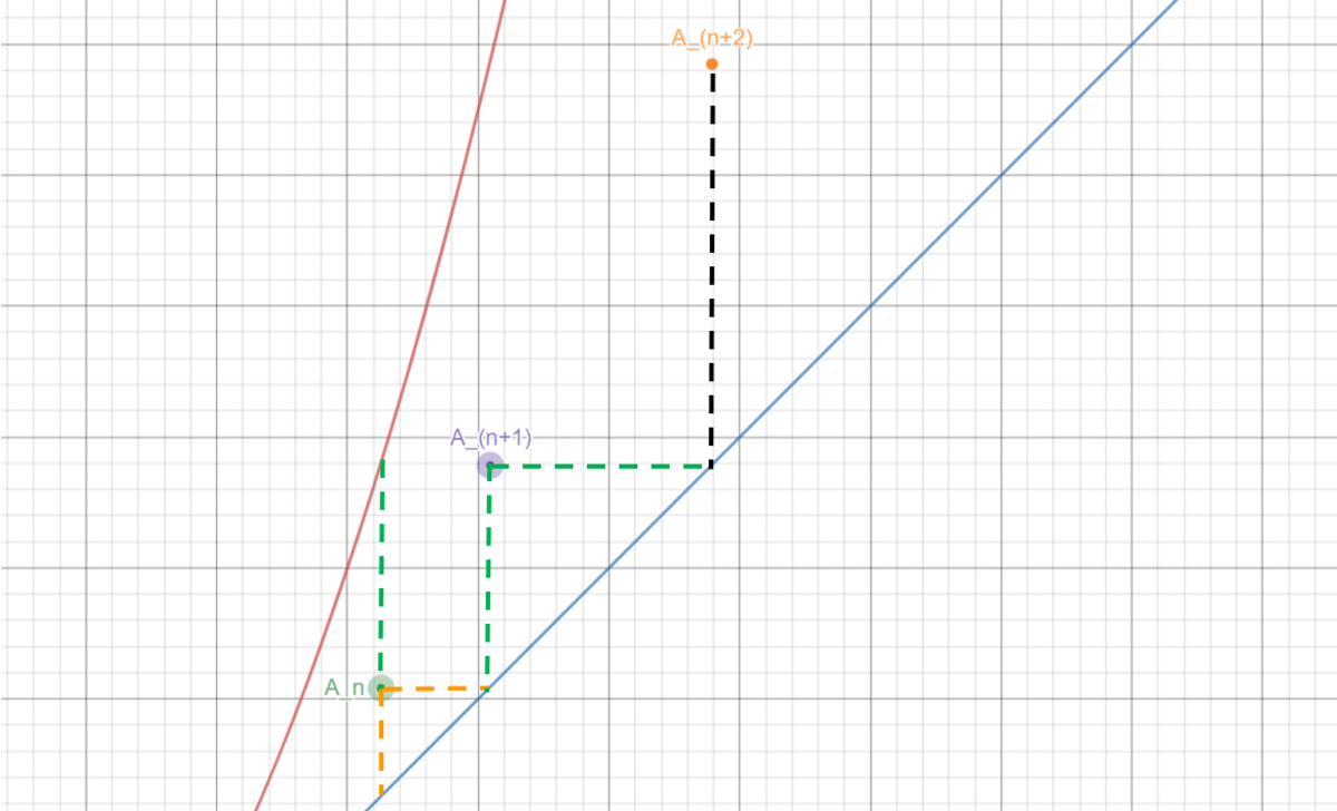 Illustration of \(u_{n+1}+u_n=P(x_n)-x_n\). Same color means same lenght. Orange: \(u_n\), Green: \(u_{n+1}\)