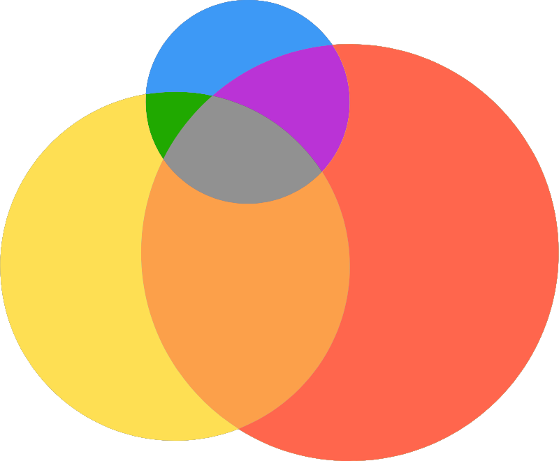 Three circles can create up to 7 regions.