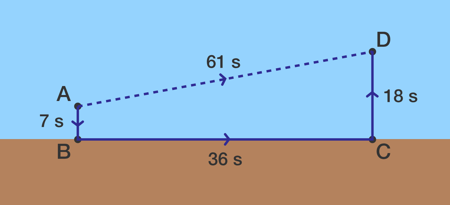 Segments \(\overline{AB}\) and \(\overline{CD}\) are perpendicular to the shoreline.