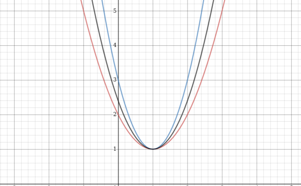 Red, black and blue curves represent f(x), p(x) and g(x) respectively.