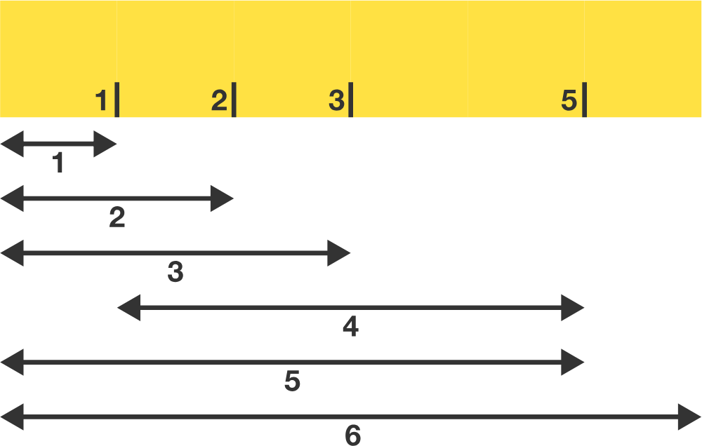 Chris' ruler can measure all integer lengths from \(1 \text{ in}\) to \(6 \text{ in}\) with only 4 marks.