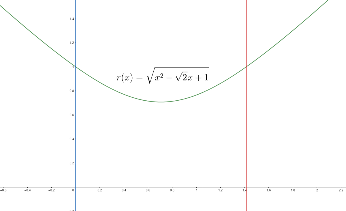 The graph resembles the curvature of the figure at the given image