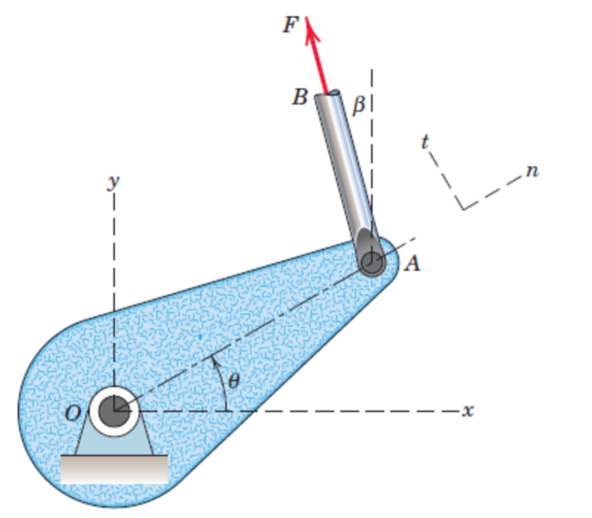 The axis \(t\) is perpendicular to the axis OA