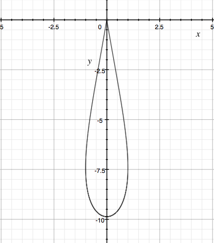 Teardrop shaped region given by parametric equations.