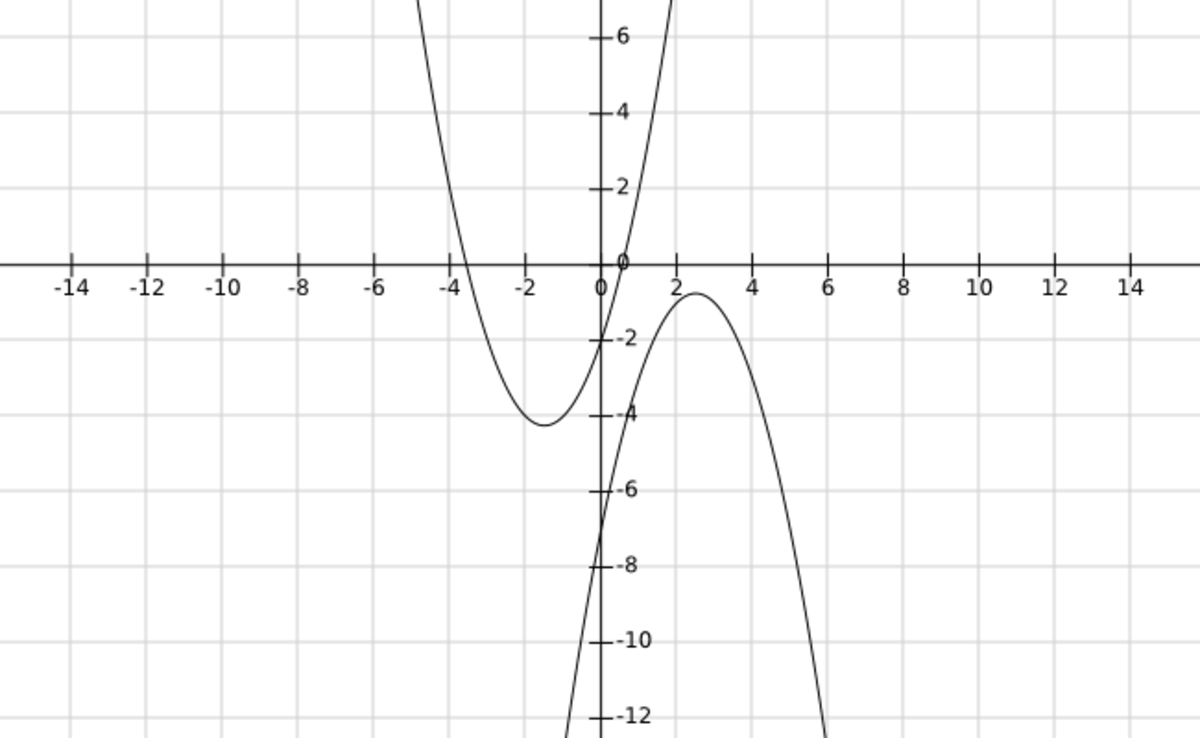 Left-handed is \(y = x^2+3x-2\); Right-handed is \(y = -x^2+5x-7\). Both graphs does not touch each other