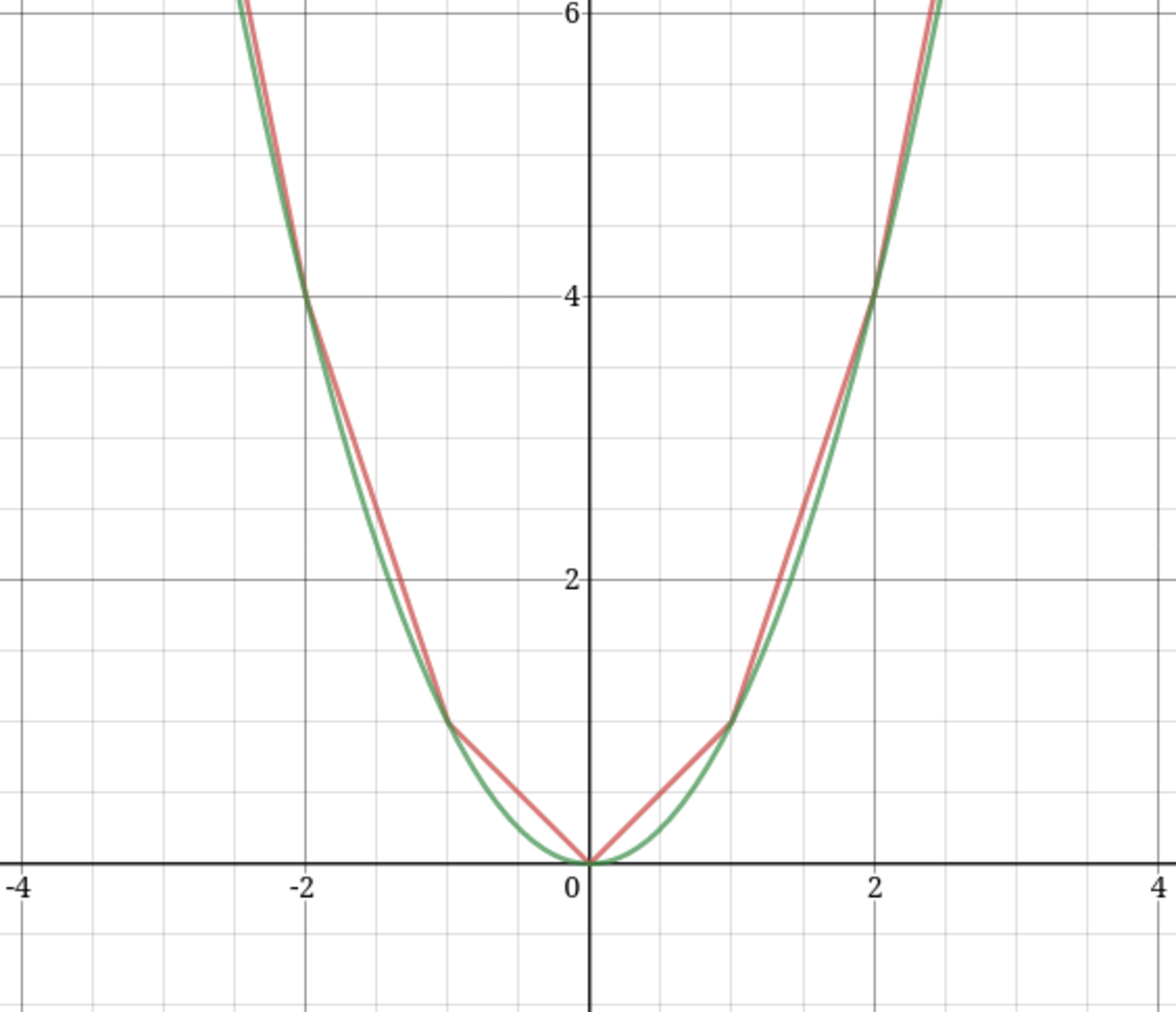 Fig: f(x) in red and x^2 in green