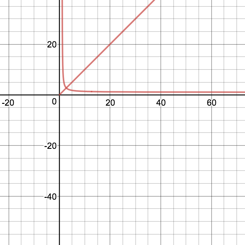 \(\frac{x^y}{y^x}=1\)