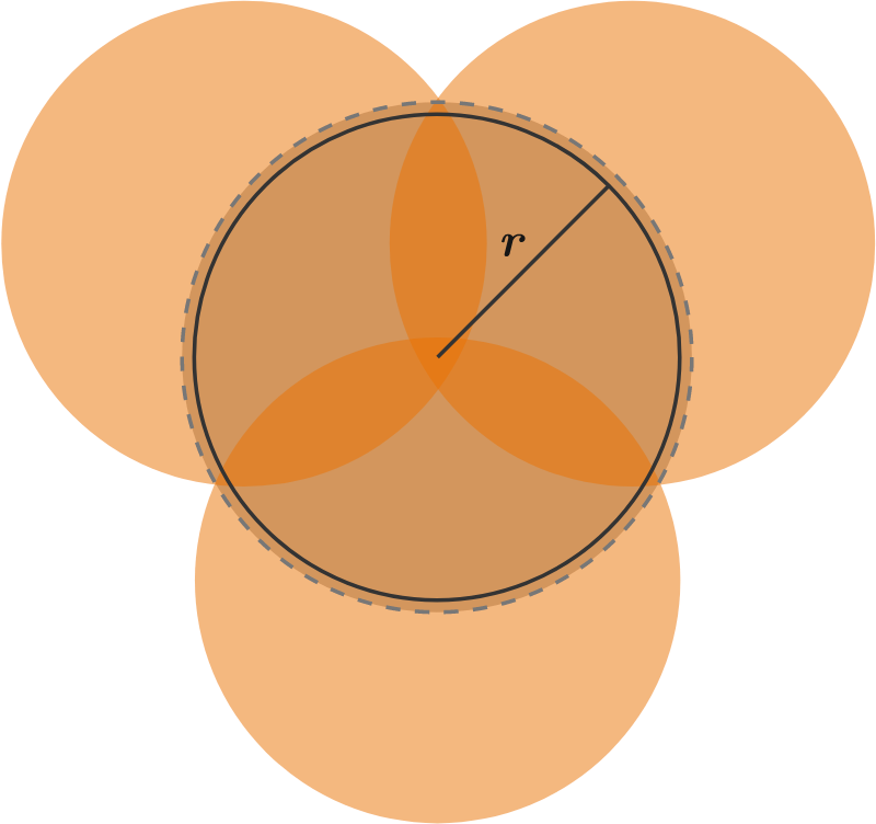 The 3 overlapping orange circles have the same radius as the black circle.  It takes 3 of these circles to cover the slightly larger dashed circle.