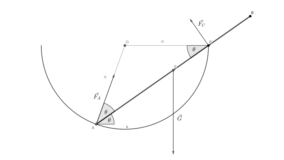 Point E is the center of mass of the rod