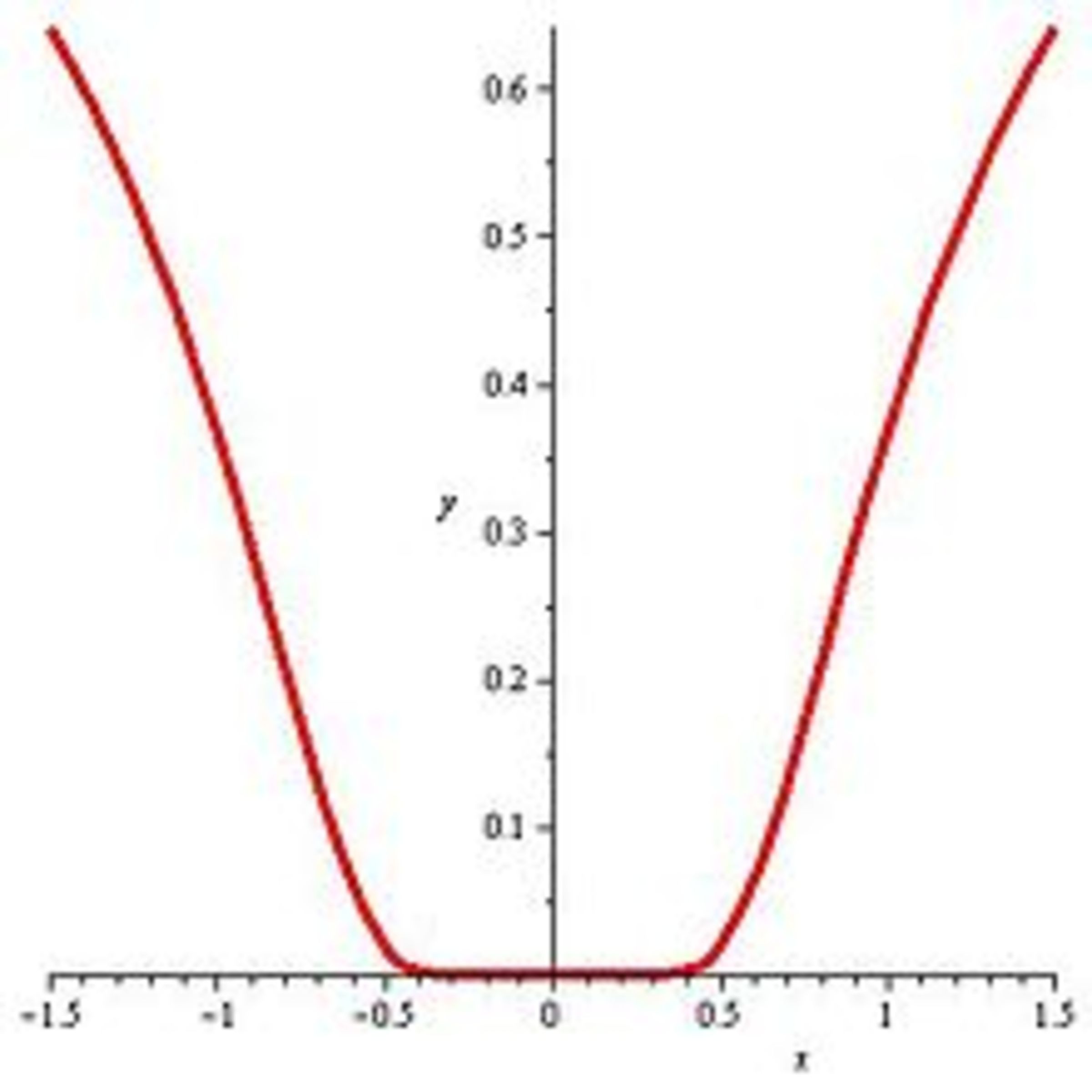 \(y=e^{-\frac{1}{x^2}}\) is flat at x=0.