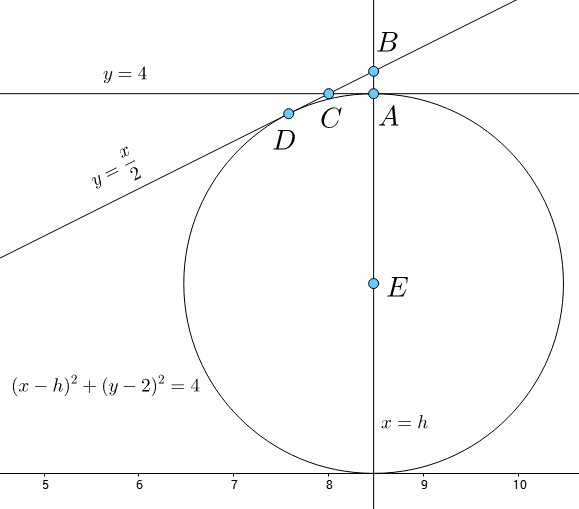 Figure 1. Graphs of lines and circle.