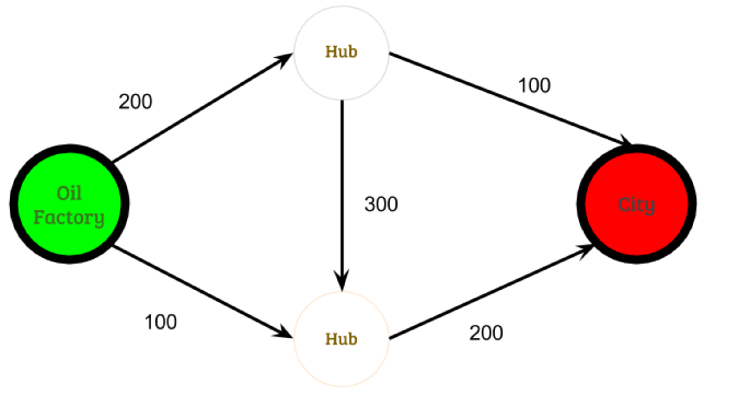 Oil Flow Network