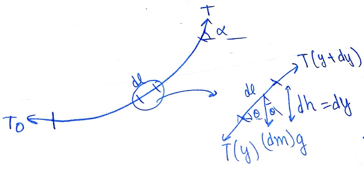 Free Body Diagram