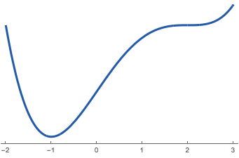 There is a local minimum at \(x = -1\) and a change in concavity at \(x = 2\).