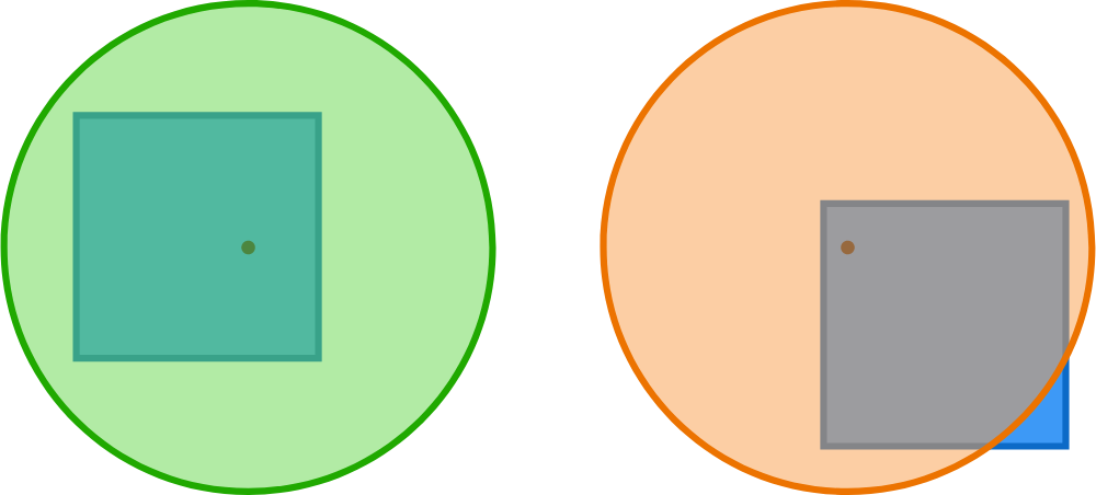 On the left, the unit circle completely covers the unit square.  On the right, the unit circle <em>does not</em> completely cover the unit square.