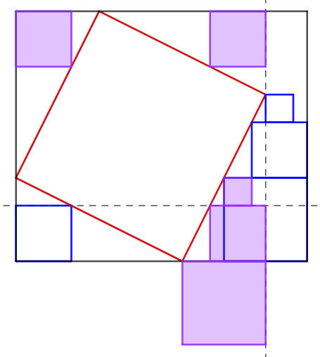 <strong>Figure 2.</strong> Lines extended to form purple squares; notice that the largest blue square extends outward and also shares the common vertex with the red square. Thereby, geometry easily shows that the lengths of the largest inner triangles are 3 and 6. Computation verifies that there is no other possible setup with different solutions, which follows similarity of triangles.