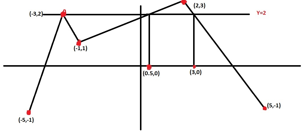 Graph Of f(x)