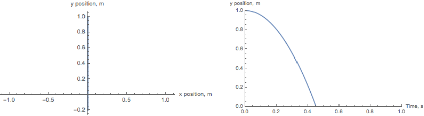 Dropped bullet trajectory and time dependence of height (Quadratic drag)