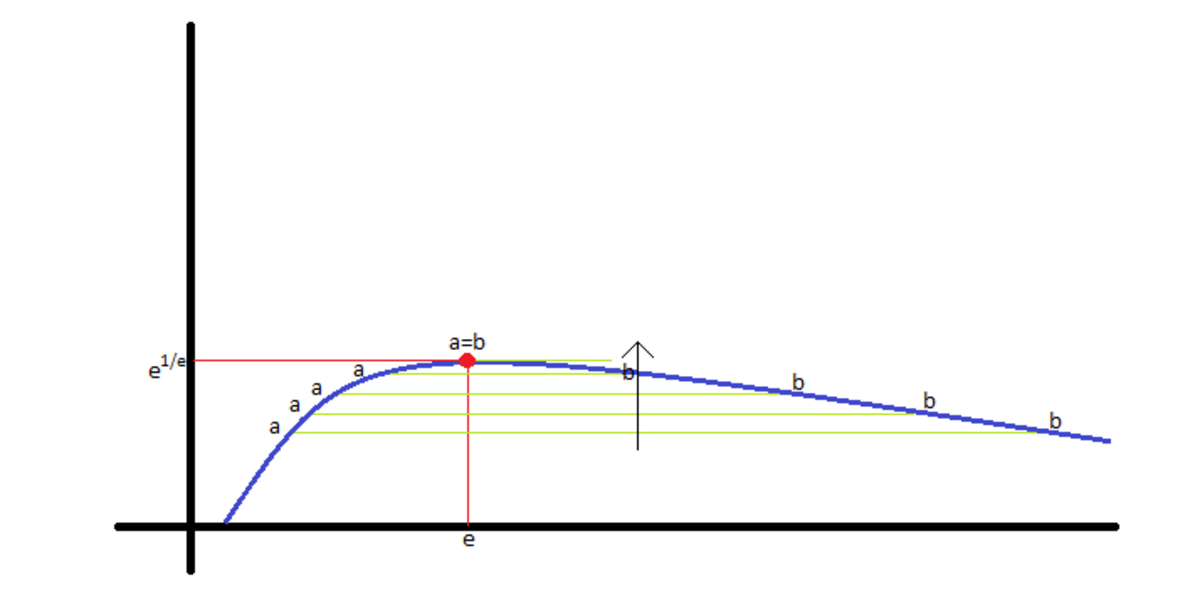 This illustration is not the exact graph. Intended just for the sake of reasoning.