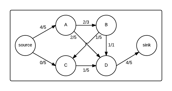 Graph in the middle of a max flow algorithm